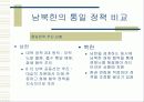 남북한의 통일 정책 비교 21페이지
