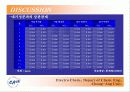각 지역별 빗물의 pH농도의 측정과  대기 중의 SO2, NO2농도와의 상관관계 16페이지
