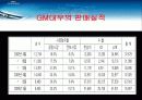 GM DAEWOO 마케팅 사례 분석 22페이지