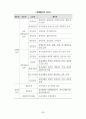 최신(2003년.7월) 장애등급판정기준 4페이지