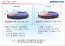 불변의 1위를 위한 대한항공의 Marketing Communication 전략 8페이지