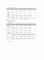 관성모멘트 측정 실험 5페이지