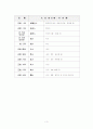 조선시대 문무관 및 외명부의 명칭 3페이지
