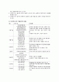 사회 복지에 모든것 .. 7페이지