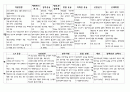 문화사 요점 표 정리 3페이지