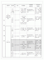 조경대단원지도안 12페이지