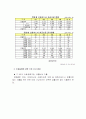 마케팅조사-우리나라 대학생들의 신용카드 이용실태에 관한 탐색조사 13페이지