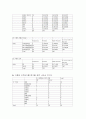 마케팅조사-우리나라 대학생들의 신용카드 이용실태에 관한 탐색조사 33페이지