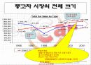 온라인 중고차 시장의 선두주자 SK엔카(encar.com) 마케팅 사례분석 4페이지