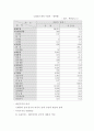 대일 무역을 통한 경제통계분석 10페이지