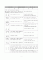 교수법의 장단점 및 느낀점(약40여명의 교수방법에 따른 참관평가) 7페이지
