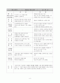 교수법의 장단점 및 느낀점(약40여명의 교수방법에 따른 참관평가) 9페이지