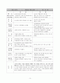교수법의 장단점 및 느낀점(약40여명의 교수방법에 따른 참관평가) 10페이지
