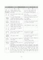 교수법의 장단점 및 느낀점(약40여명의 교수방법에 따른 참관평가) 24페이지