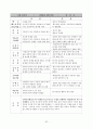 교수법의 장단점 및 느낀점(약40여명의 교수방법에 따른 참관평가) 32페이지