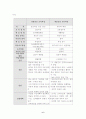 지식의 구조가 나타내는 교과관, 생활적응교육교과관의 비교 7페이지