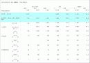비정규직의 규모와 실태 4페이지