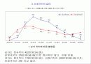 비정규직의 규모와 실태 6페이지
