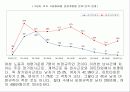 비정규직의 규모와 실태 7페이지