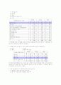 대학생 피임과 낙태에 관한 현황과 의식(실제조사와 통계 자료분석) 3페이지