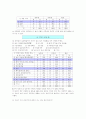 대학생 피임과 낙태에 관한 현황과 의식(실제조사와 통계 자료분석) 5페이지
