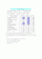 대학생 피임과 낙태에 관한 현황과 의식(실제조사와 통계 자료분석) 7페이지