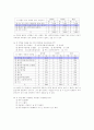 대학생 피임과 낙태에 관한 현황과 의식(실제조사와 통계 자료분석) 8페이지