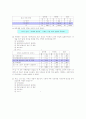 대학생 피임과 낙태에 관한 현황과 의식(실제조사와 통계 자료분석) 14페이지