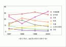 LG홈쇼핑 마케팅성공 전략 15페이지