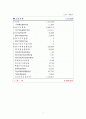 공기업의 부채현황 8페이지