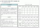전문음식점 출점을 위한 사업계획서 5페이지