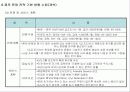 전문음식점 출점을 위한 사업계획서 18페이지