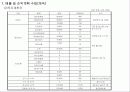 전문음식점 출점을 위한 사업계획서 21페이지