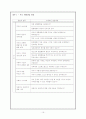 사업계획서(비행청소년가족 프르그램) 16페이지