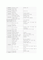전분질 원료를 달리한 고추장의 제조 7페이지