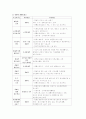 장애인 가족의 부담감 개념과 부담감 요인, 간호 중재법 7페이지