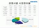 하이트 맥주의 OB맥주 승부 전략 _ 사례분석 11페이지