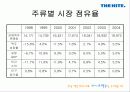 하이트 맥주의 OB맥주 승부 전략 _ 사례분석 12페이지