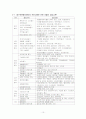 자원봉사센터의 문제점과 해결방안(동구자원봉사센터를 중심으로) 10페이지