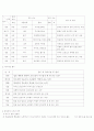 [국어의미론] 품사별로 조사한 같은 의미의 언어 분석 7페이지