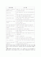 유아 활동계획안  - 일일/주간/월간 활동 지도 계획안  [A+레포트 참 좋은 자료] 7페이지