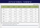 보험회사의 e-business 전략 - 교보자동차보험을 중심으로- 21페이지