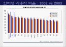 보험회사의 e-business 전략 - 교보자동차보험을 중심으로- 25페이지