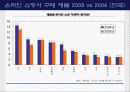 보험회사의 e-business 전략 - 교보자동차보험을 중심으로- 27페이지
