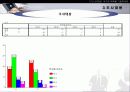 MP3 시장의 구매자 분석을 통한 마케팅 설계안 5페이지