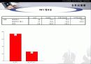 MP3 시장의 구매자 분석을 통한 마케팅 설계안 7페이지