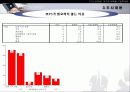 MP3 시장의 구매자 분석을 통한 마케팅 설계안 8페이지