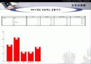 MP3 시장의 구매자 분석을 통한 마케팅 설계안 9페이지