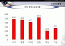 MP3 시장의 구매자 분석을 통한 마케팅 설계안 11페이지