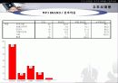 MP3 시장의 구매자 분석을 통한 마케팅 설계안 12페이지